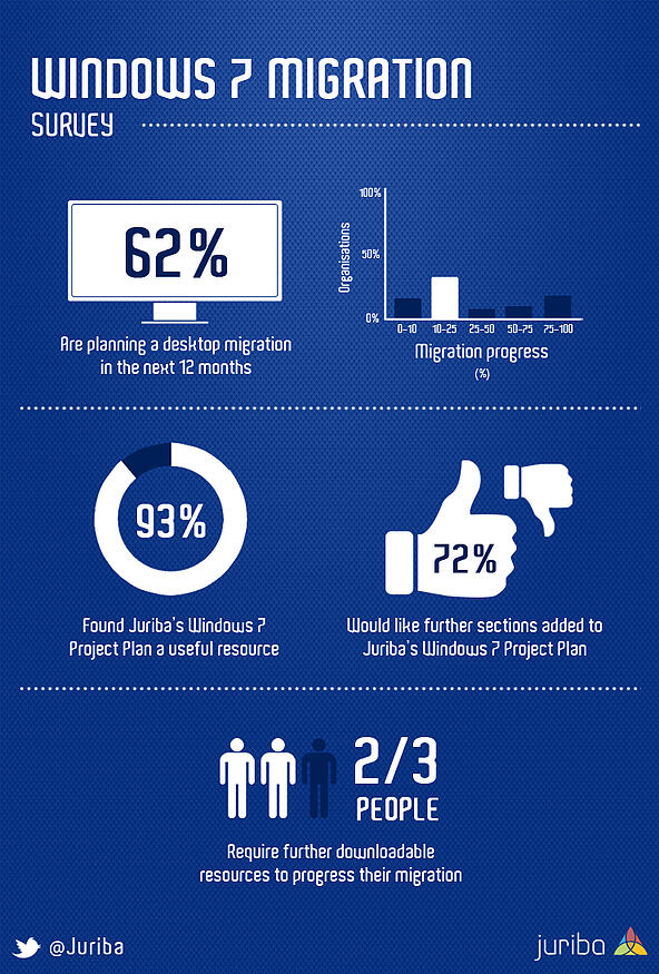 Windows 7 Migration Survey Infographic