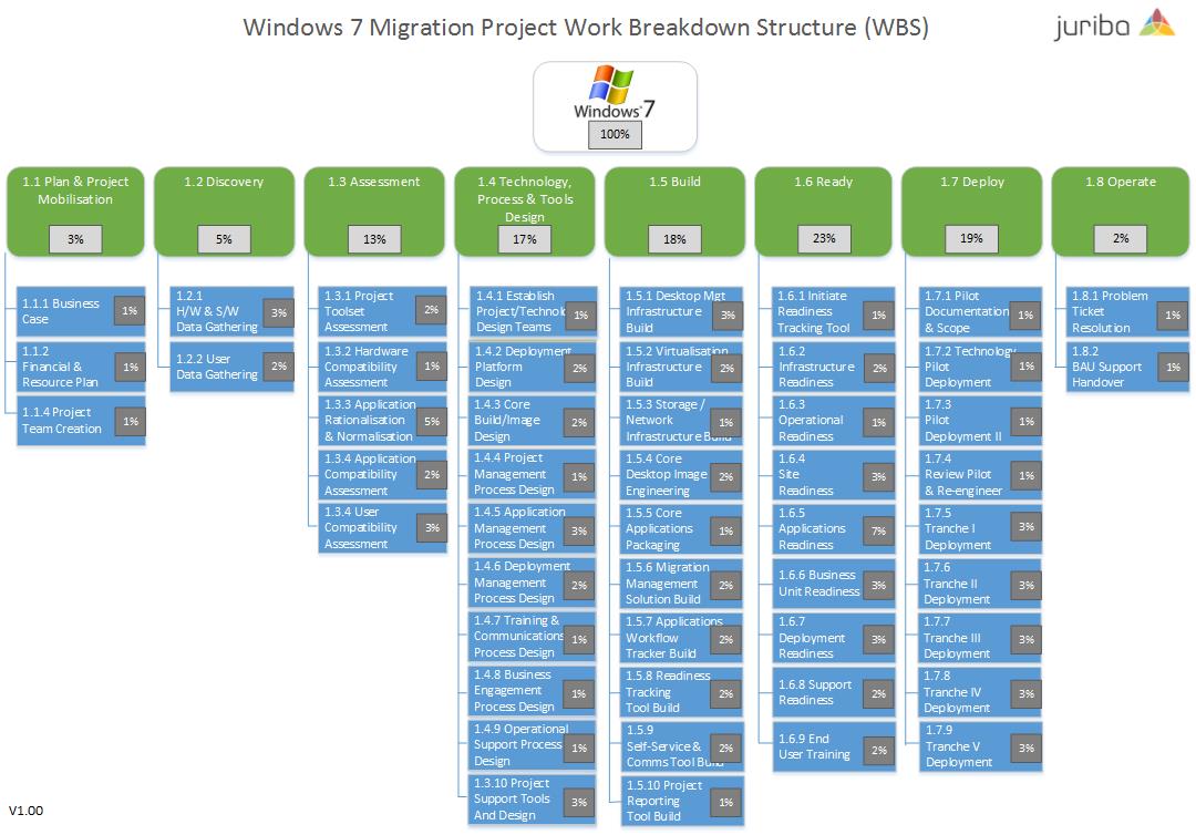 work breakdown structure for data center migration Office of the secretary data center consolidation initiative 94 department-wide consolidation and site migration approach 1811 work breakdown structure. work breakdown structure for data center migration Office of the secretary data center consolidation initiative 94 department-wide consolidation and site migration approach 1811 work breakdown structure.