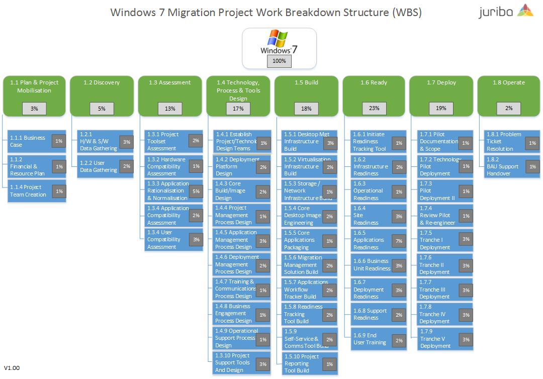 Windows 7 Migration Project Work Breakdown Structure v1.00