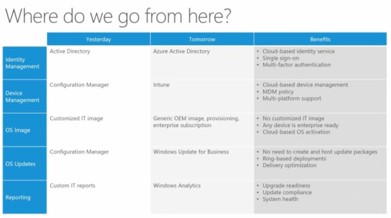 MicrosoftModernITManagement_WhereToGoFromHere