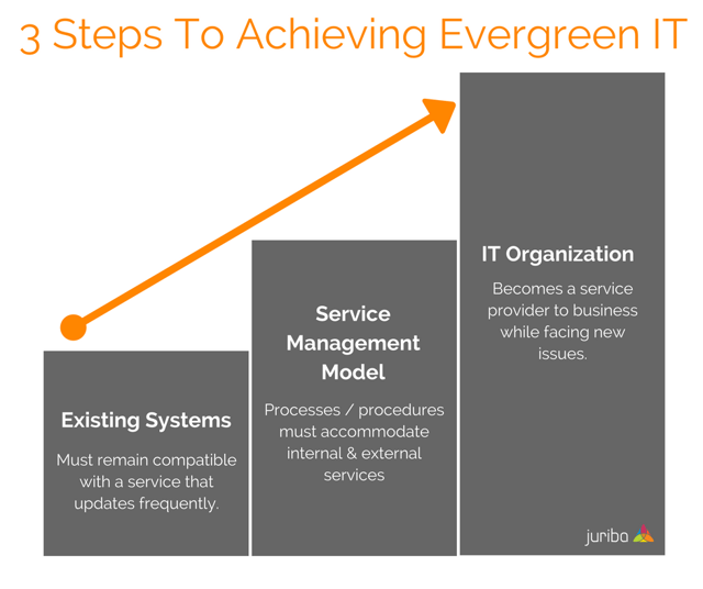 3 Steps To Achieving Evergreen IT.png