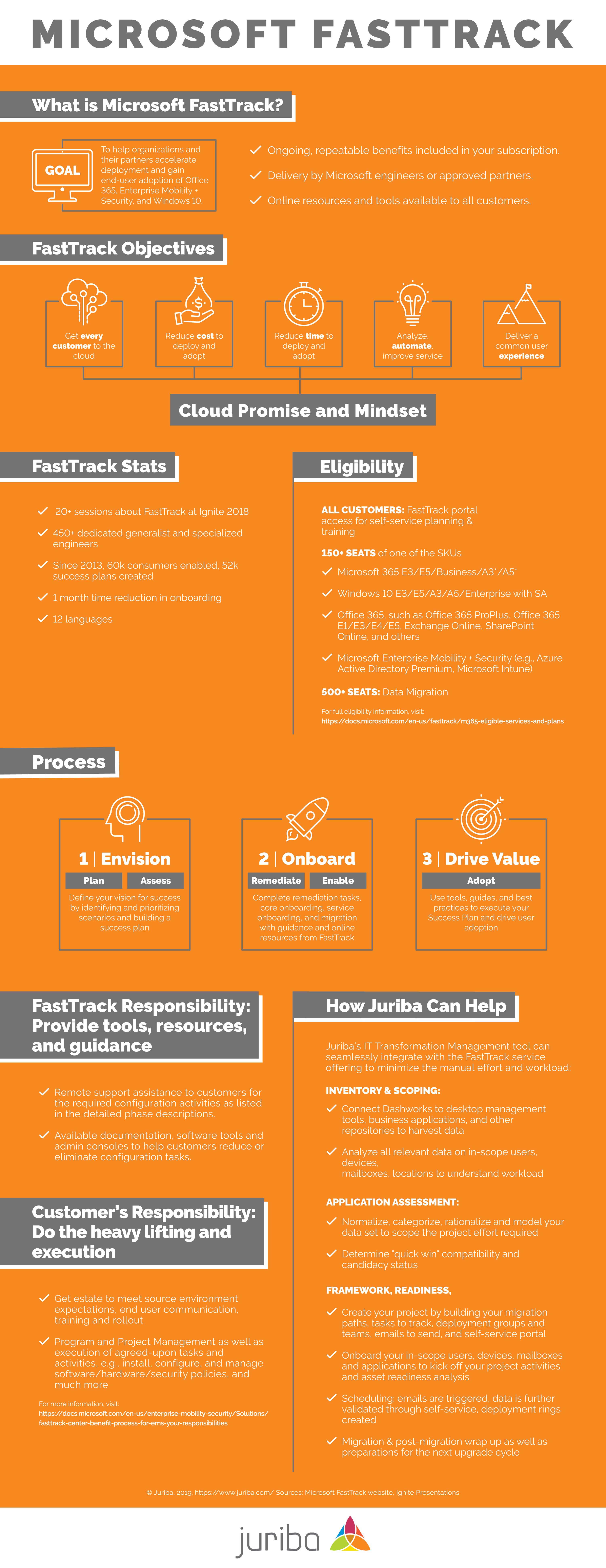 What You Need To Know About Microsoft FastTrack