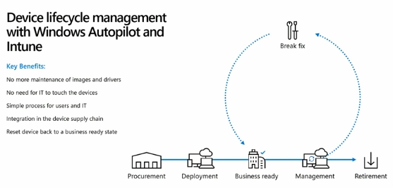 6  Modern deployment with Windows Autopilot and Microsoft 365  Part 1 of 2    BRK3014   YouTube (2)