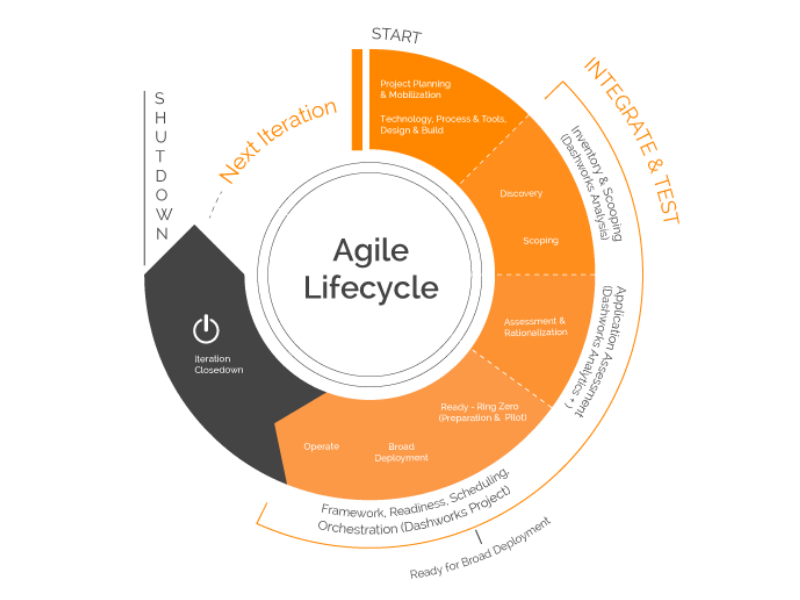 AgileDeploymentWithDashworks