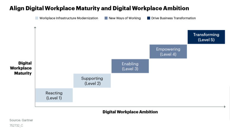 Alignment of digital workplace ambitions