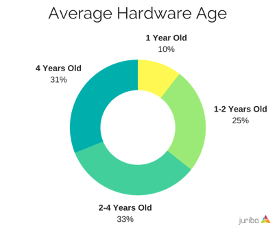 Average Hardware Age.png