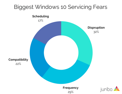 Biggest Windows 10 Servicing Fears