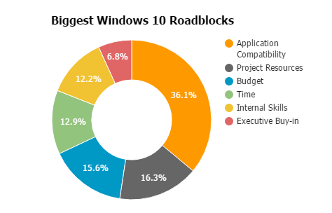 BiggestWindows10Roadblocks.png