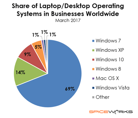 2017 Operating System share in Businesses