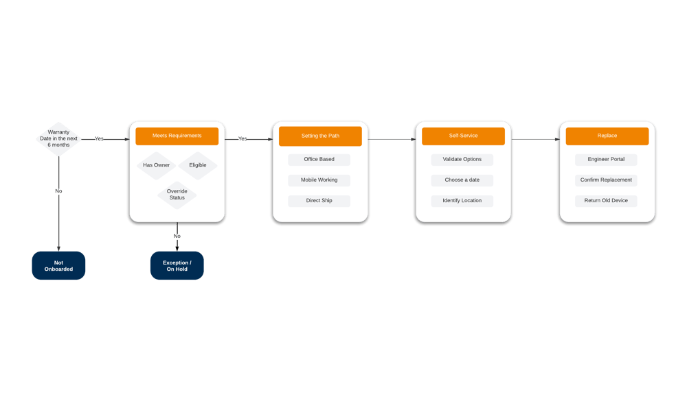 Hardware Lifecycle Template Workflow Schematic