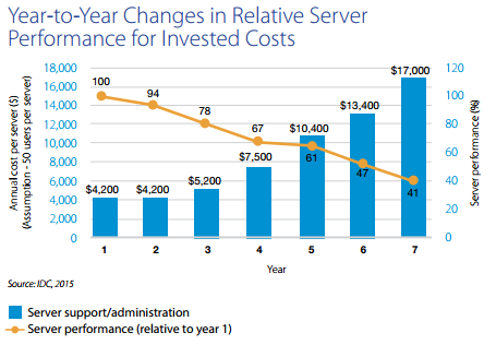 ServerPerformanceCostIDC