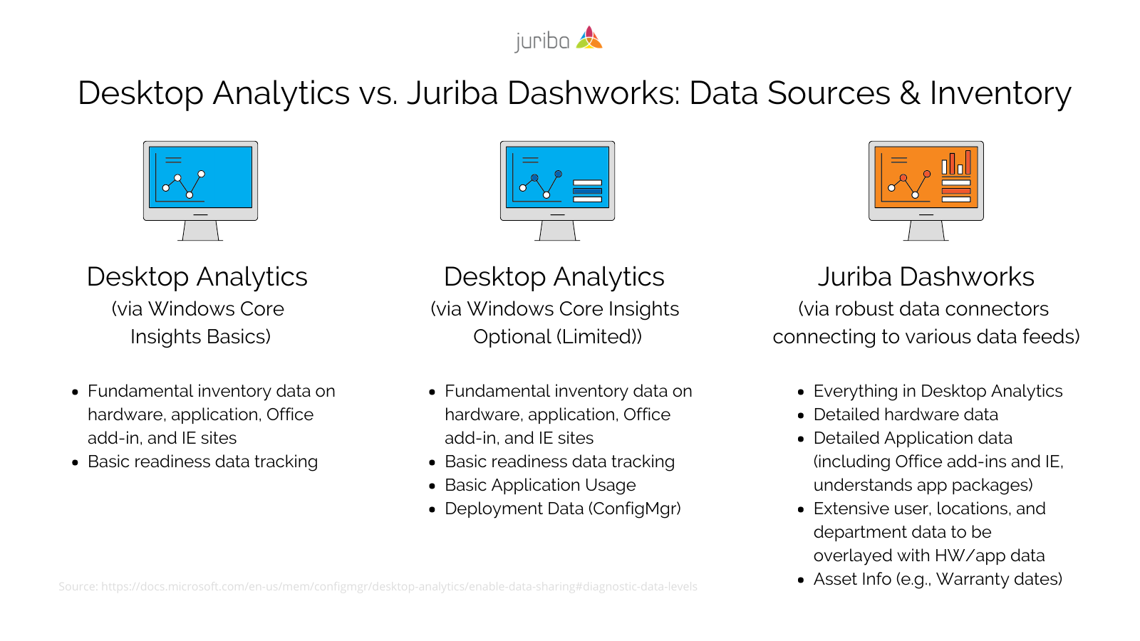 Desktop Analytics vs. Juriba Dashworks - Data Sources and Inventory