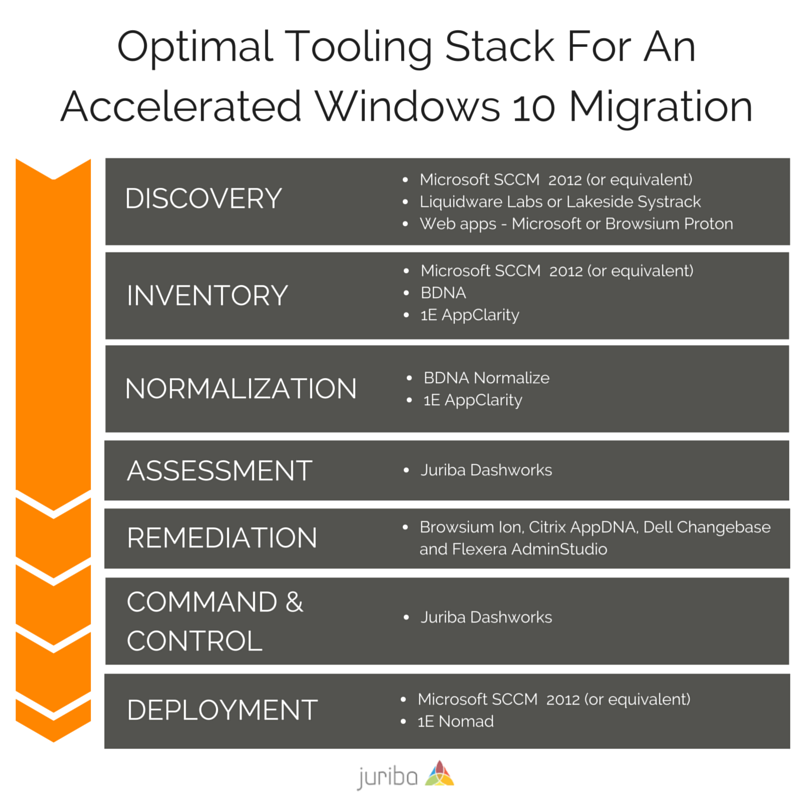 Discovery__SCCM_or_equivalent_agent-based_tools_like_Liquidware_Labs_or_Lakeside_Systrack_web_apps__Microsoft_or_Browsium_Protono_Inventory__SCCM_or_equivalent_BDNA_1E_AppClarityo_Normalization__BDNA_1Eo_As.png