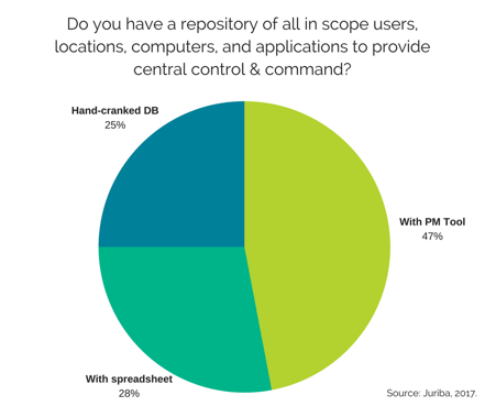 Do you have a repository of all in scope users, locations, computers, and applications to provide central control & command-.png