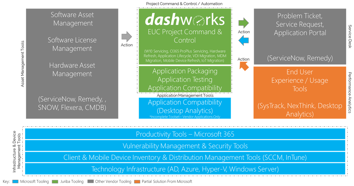 Evergreen IT Tooling Stack