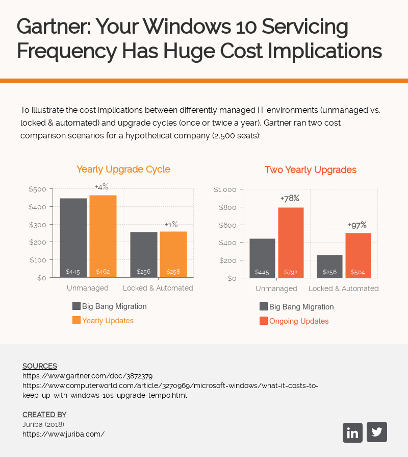 Gartner-Your-Windows-10-Servicing-Frequency-Has-Huge-Cost-Implications