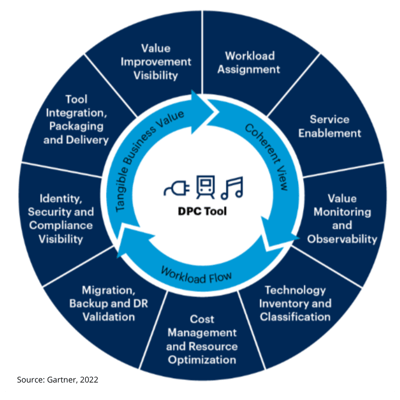 GartnerDPC