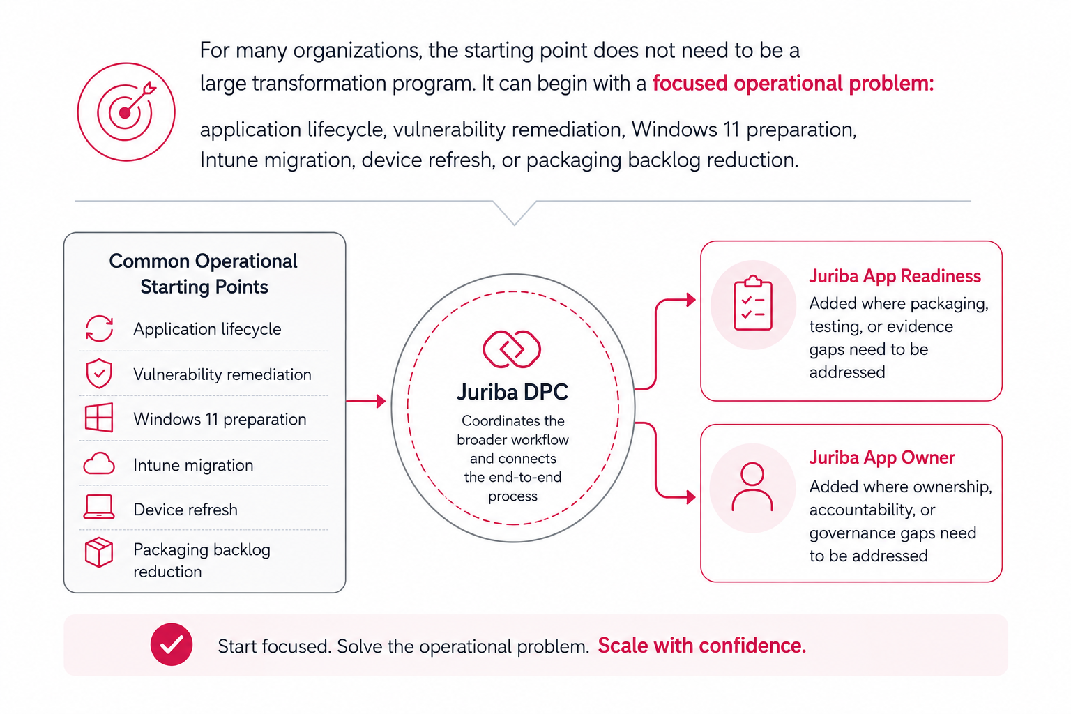 How Juriba supports DWOA