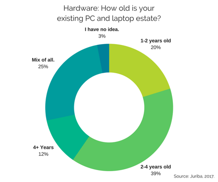 Hardware- How old is your existing PC and laptop estate-.png