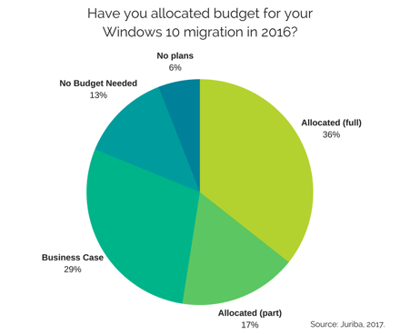 Have you allocated budget for your Windows 10 migration in 2016-.png