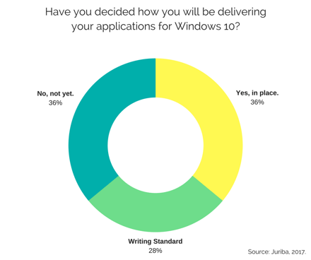 Have you decided how you will be delivering your applications for Windows 10-.png