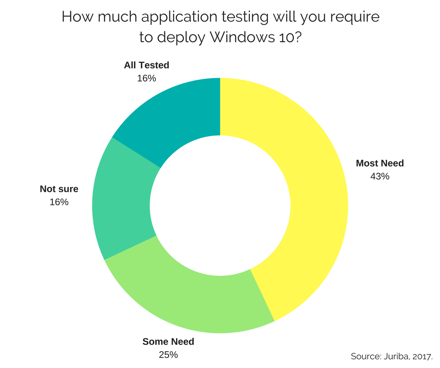 How much application testing will you require to deploy Windows 10-.png