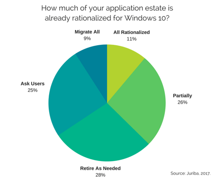 How much of your application estate is already rationalized for Windows 10- (1).png