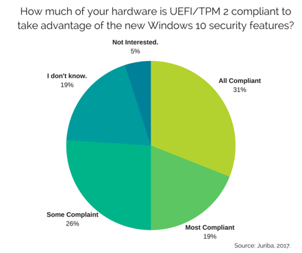 How much of your hardware is UEFI2FTPM 2 compliant to take advantage of the new Windows 10 security features-.png