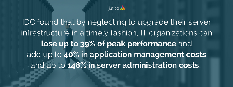 IDC found that by neglecting to upgrade their server infrastructure in a timely fashion, IT organizations can lose up to 39% of peak performance and add up to 40% in application management costs and up to 148% in ser.png