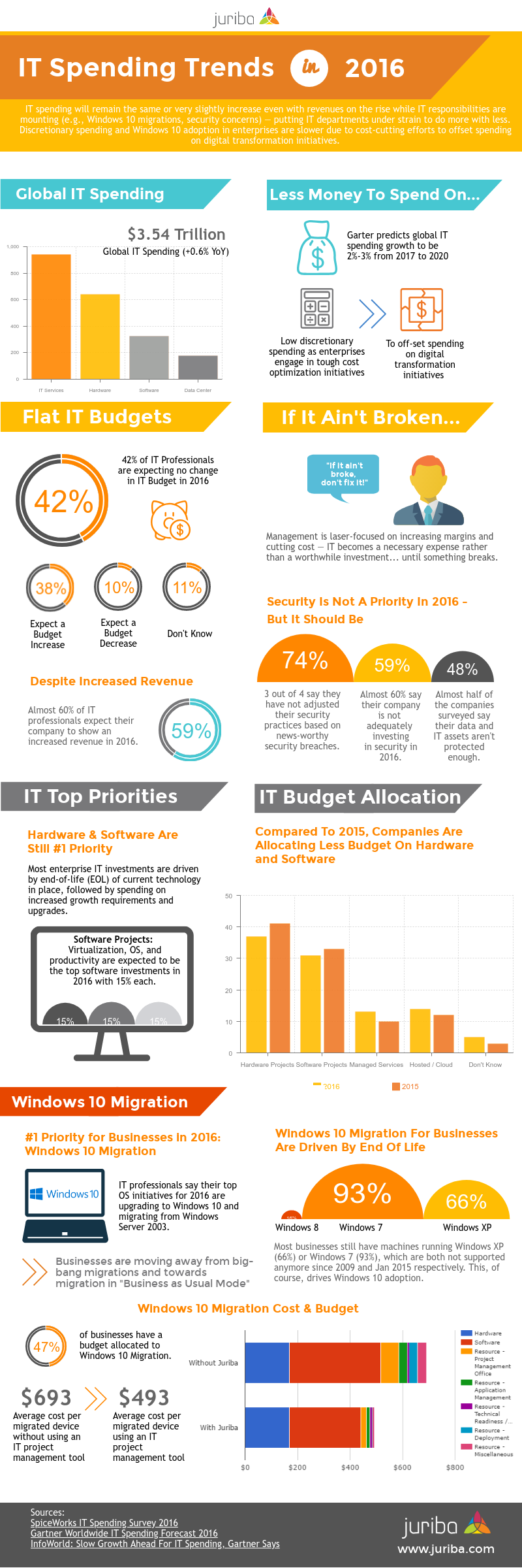 IT Spending in 2016: What Does It Mean For IT Transformation (Infographic)