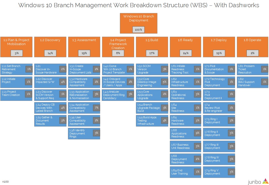 Juriba Windows 10 Branching Work Breakdown Structure