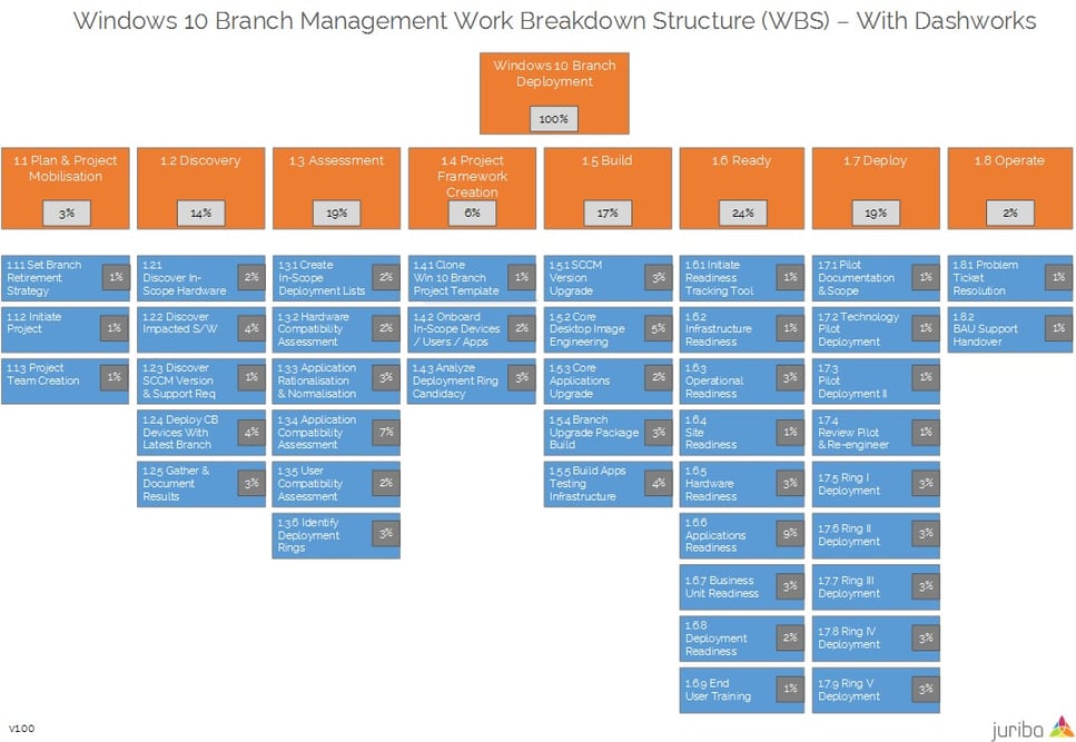 Juriba Windows 10 Branching Work Breakdown Structure.jpg