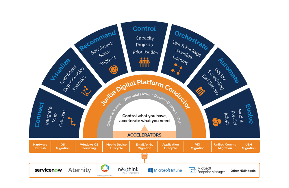 JuribaDigitalWorkplaceConductor