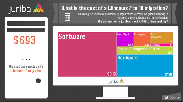Windows 10 Migration Project Budget Infographic
