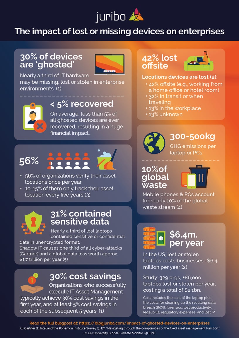 Juriba_Infographic-Impact-of-lost-devices-FINAL