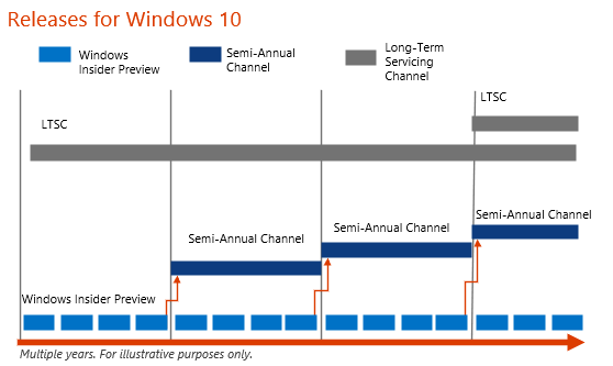 What You Have To Know About The Windows 10 Long Term Servicing Channel