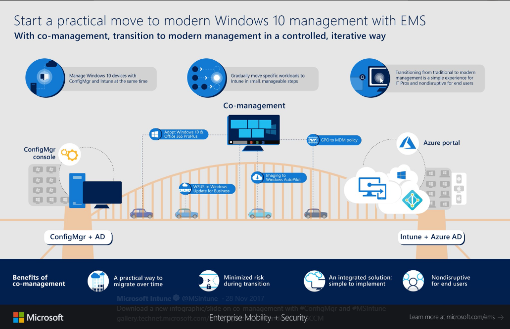 Microsoft Intune on Twitter   Download a new infographic slide on co management with  ConfigMgr and  MSIntune https   t co va9oGyBw5U  Windows10  SCCM… https   t co eK4UO2yVZ1 