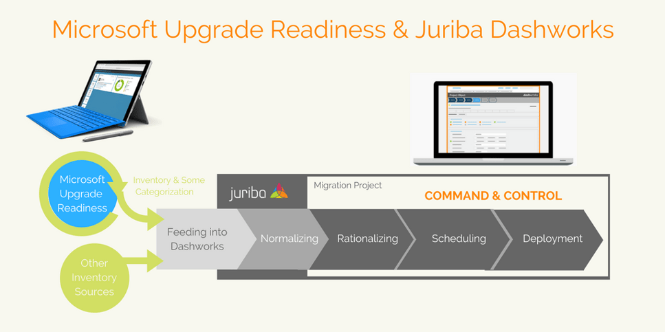 Microsoft Upgrade Readiness and Dashworks.png