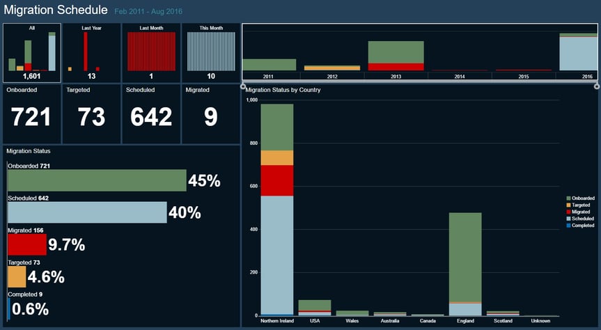 Migration Dashboard from Dashworks