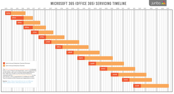 Office 365 timeline updated september 2021