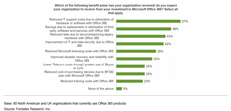 Office365TechBenefits.png