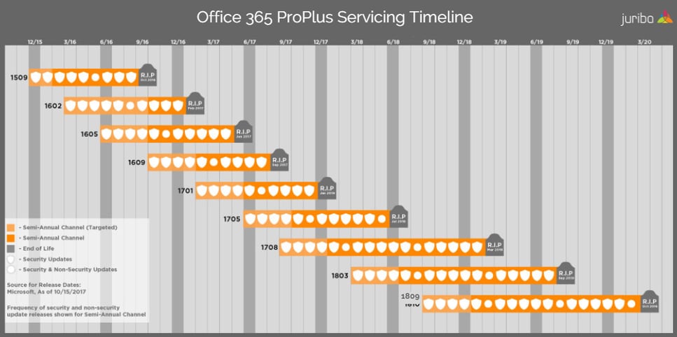 Office 365 Update Timeline : Overview of update channels for Microsoft ...