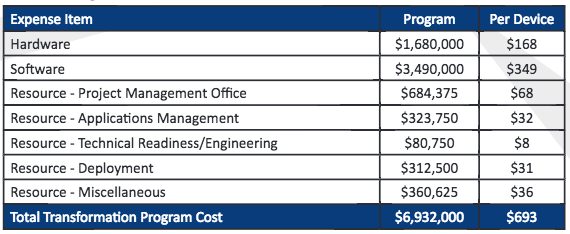 Windows 10 Migration Budget