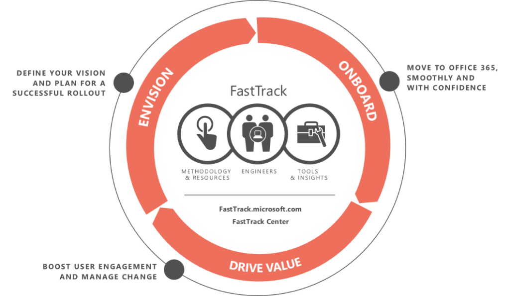 The-evolution-of-Microsoft-FastTrack-1-1024x595.png