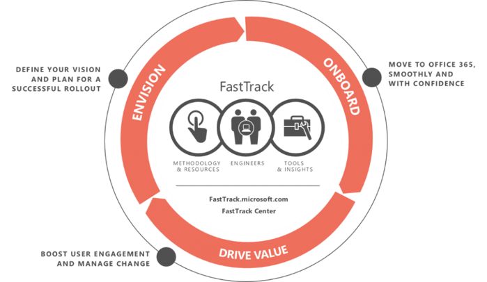 The-evolution-of-Microsoft-FastTrack-1-1024x595.png