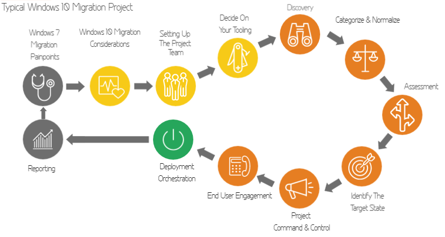 typical Windows 10 migration flowchart