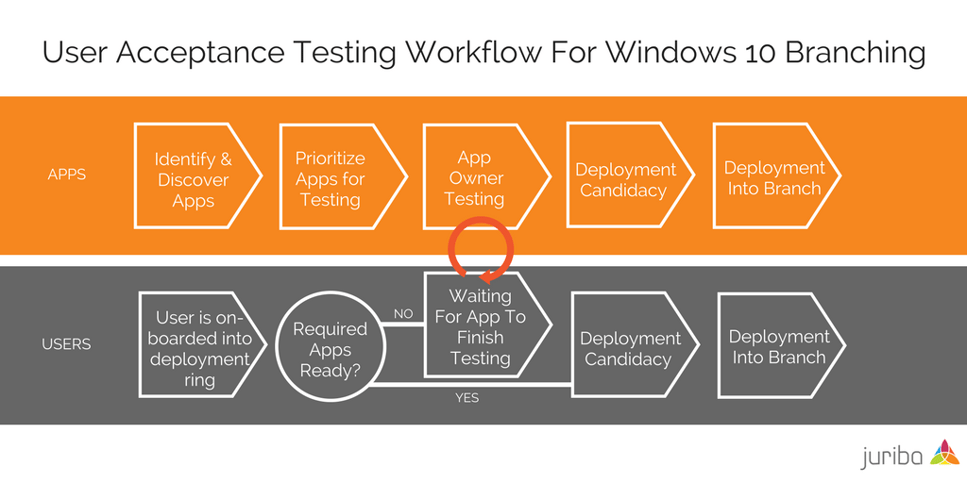 User Acceptance Testing Workflow For Windows 10 Branching Diagram.png