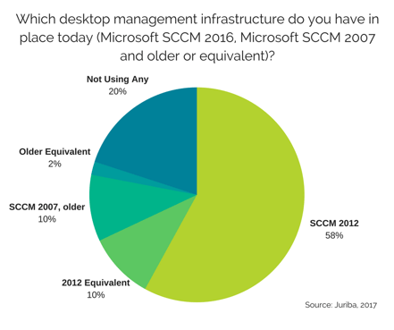 Which desktop management infrastructure do you have in place todayREVISED.png