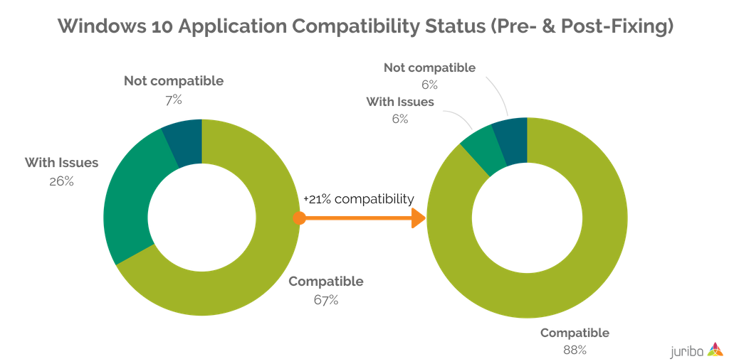 Windows 10 Application Compatibility Status