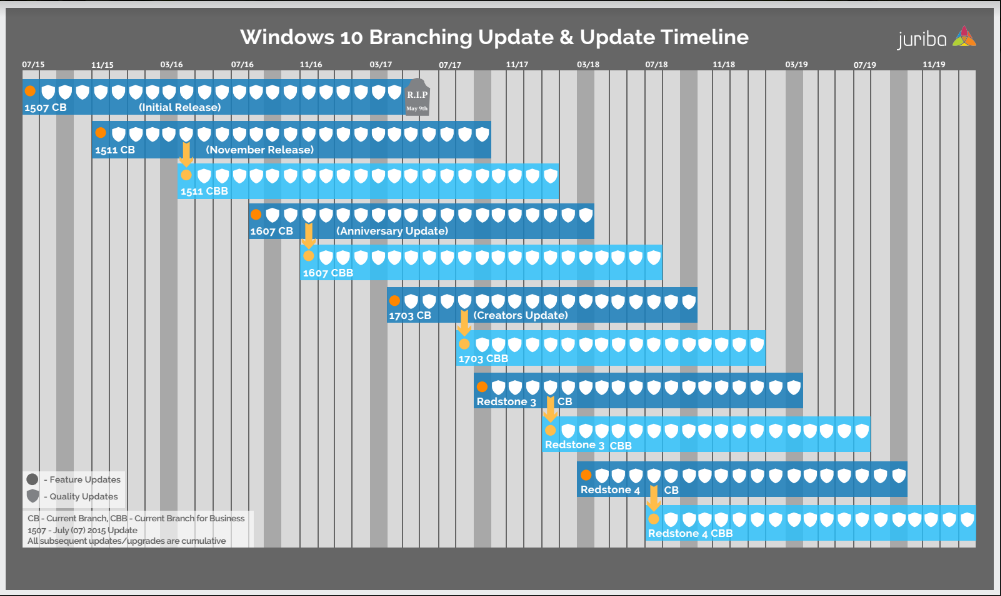 Windows 10 Branching Timeline